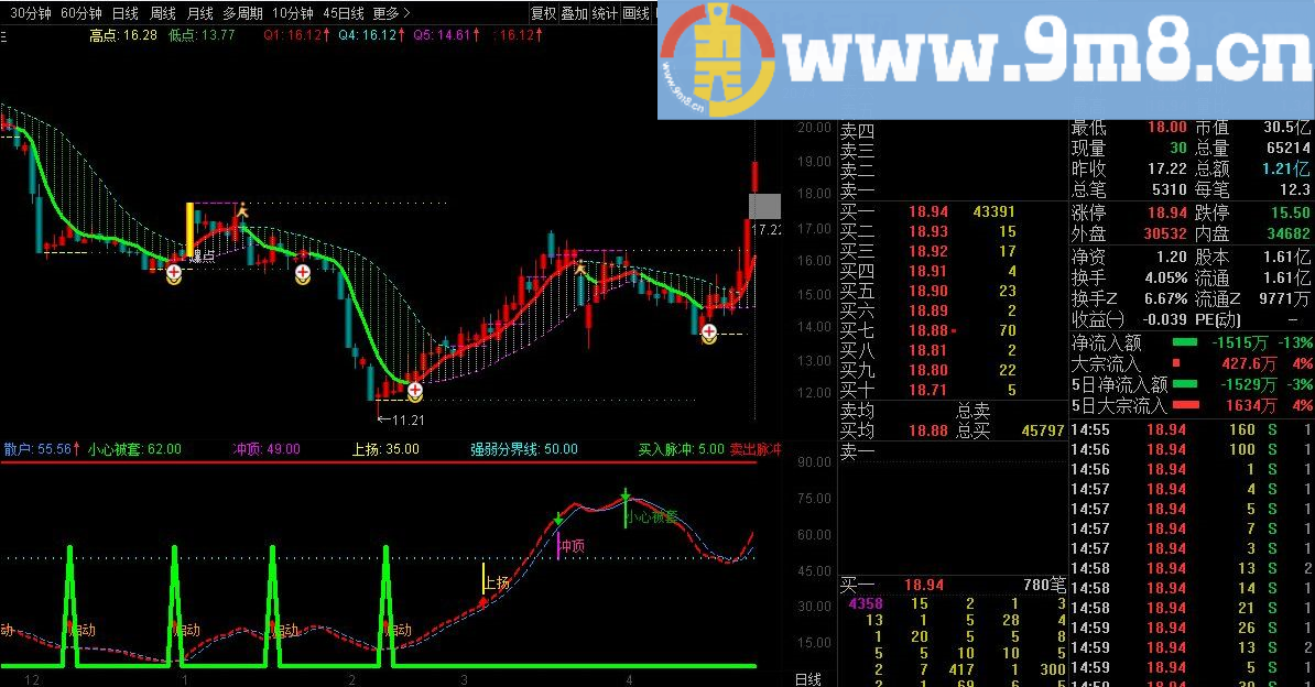 启动上扬 指标公式和选股公式 通达信指标 源码 贴图