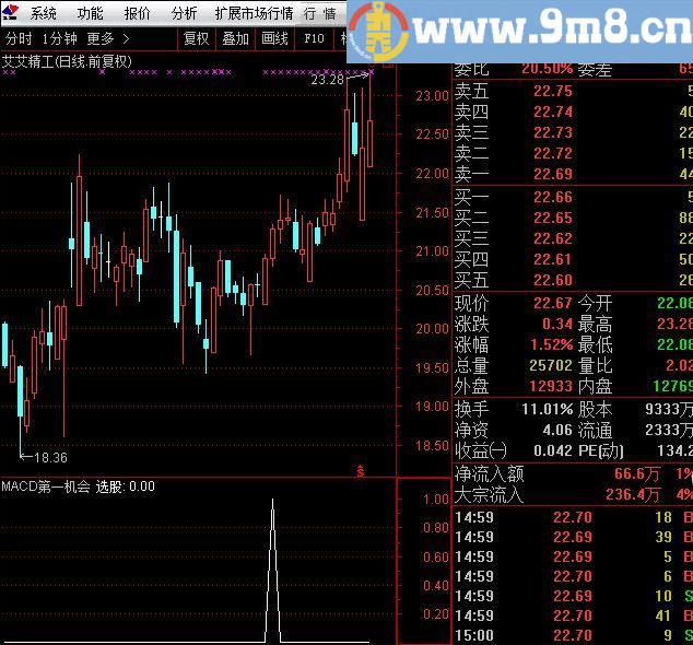 本选股指标是利用系统的经典指标进行改编的 雾里水乡MACD第一次机会 通达信选股指标 完全加密 贴图