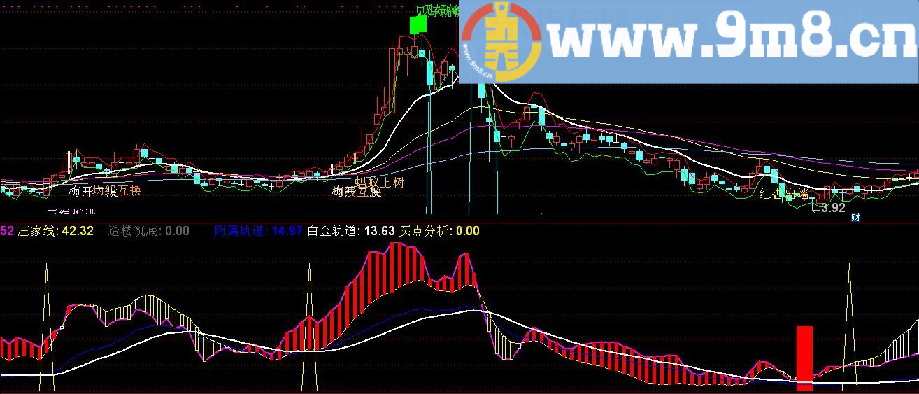 底部建仓 通达信副图指标 贴图 源码 有未来慎用
