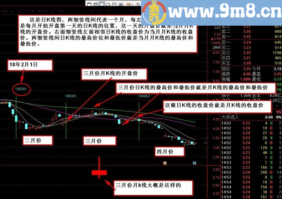 此公式并不是选股公式而是便于观察一个月位置的看盘工具 股海均线 通达信主图指标 九毛八公式指标网 带有月线时间窗