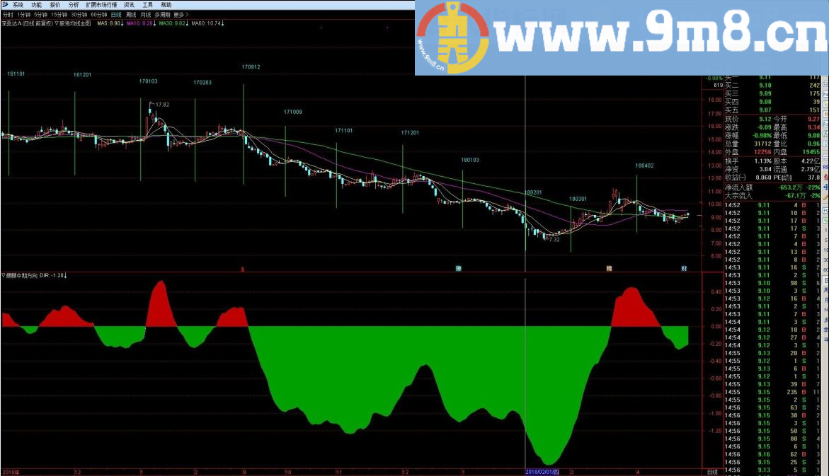 股海均线 通达信主图指标 源码 贴图 带有月线时间窗