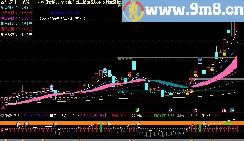 趋势CCI 通达信副图指标 源码 贴图 无未来 无密码