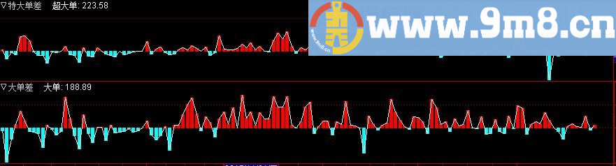 特大单差和大单差 通达信副图指标 贴图