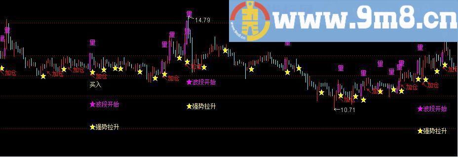 欢迎大家探讨 擒庄操盘主图 通达信指标 九毛八公式指标网