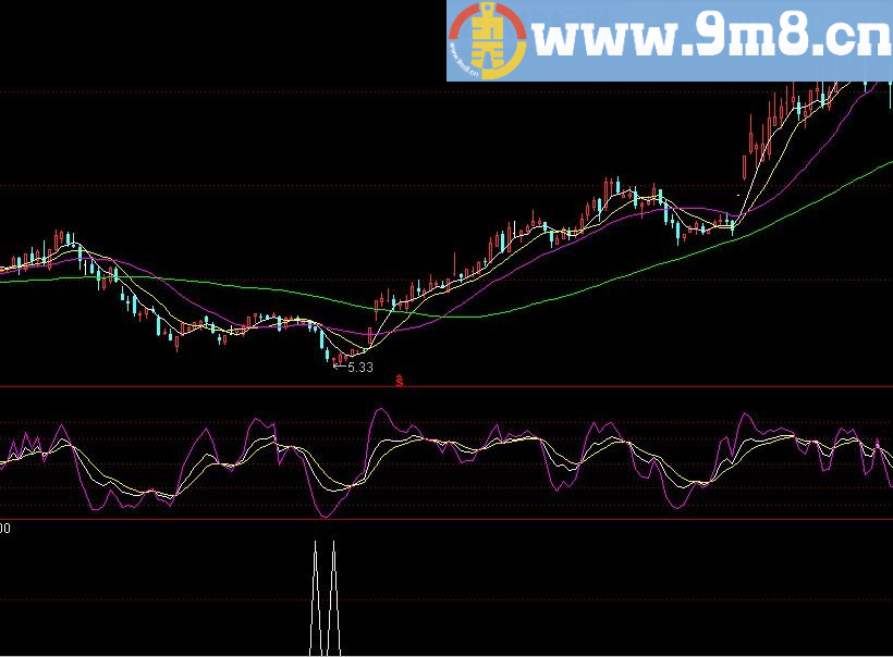 猎手8号补仓 通达信指标 源码 贴图
