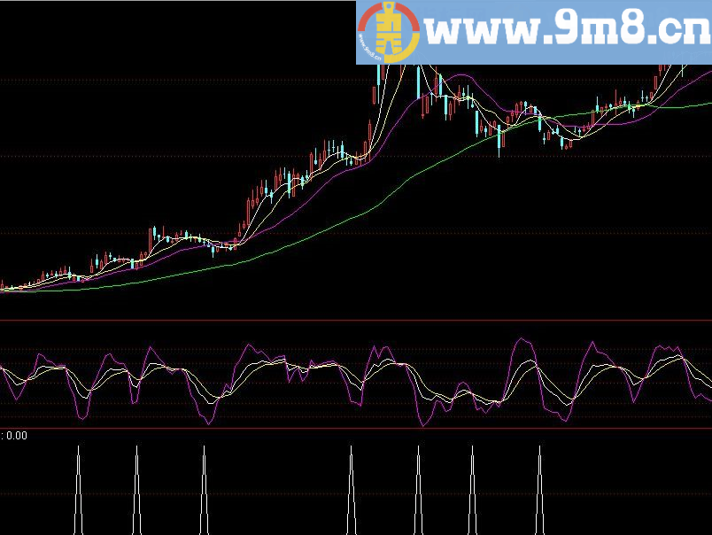 强弱区间变绿 通达信指标 源码 贴图