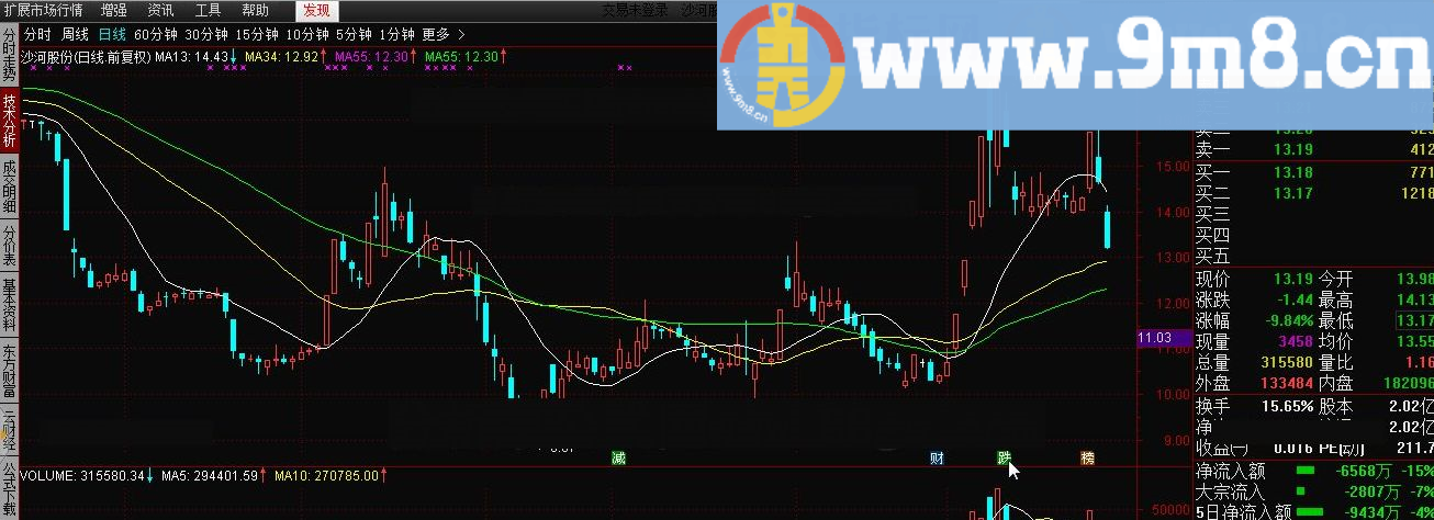 主力资金量能顶底 通达信指标 源码 贴图