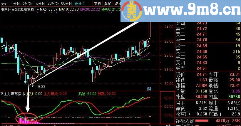 大数据主力吸筹指标公式 通达信副图指标 无未来数据