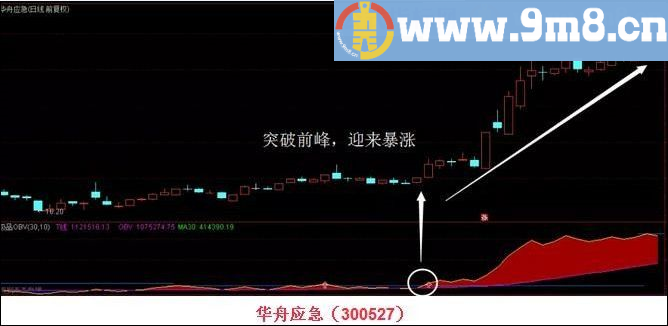 经典 极品OBV 战法 通达信副图/选股指标 源码 贴图