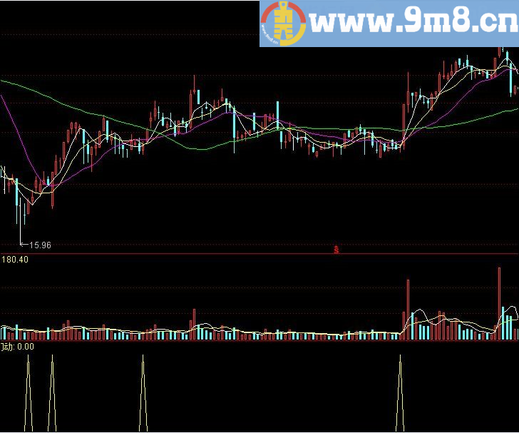低位牛股试飞 通达信指标 源码 贴图