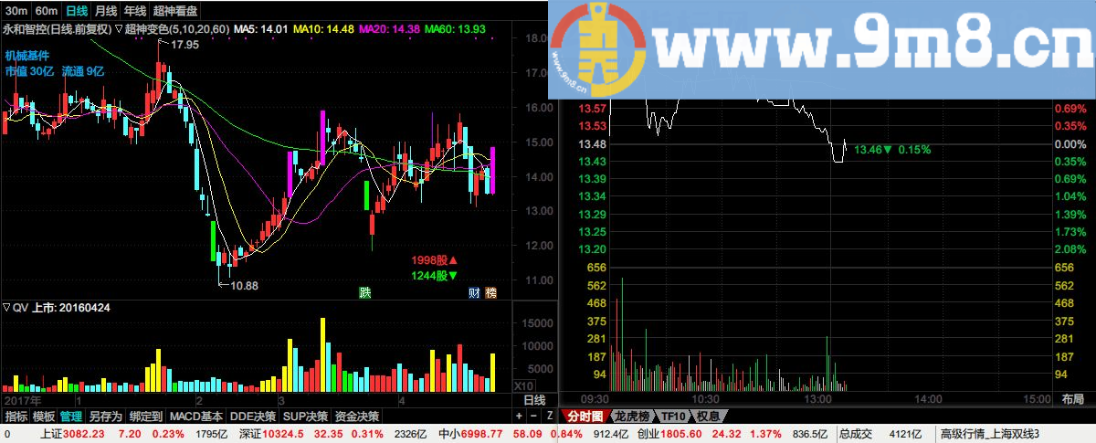 对实时短线看盘有很好的帮助 【超神看盘】一目了然 动态价格变化公式 通达信分时主图九毛八公式指标网