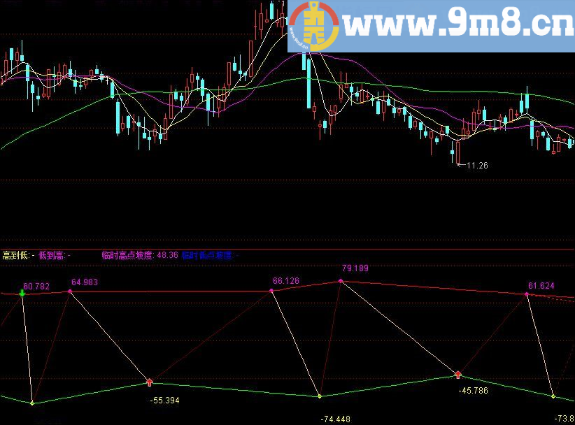 坡度几何副图 通达信指标 源码 贴图