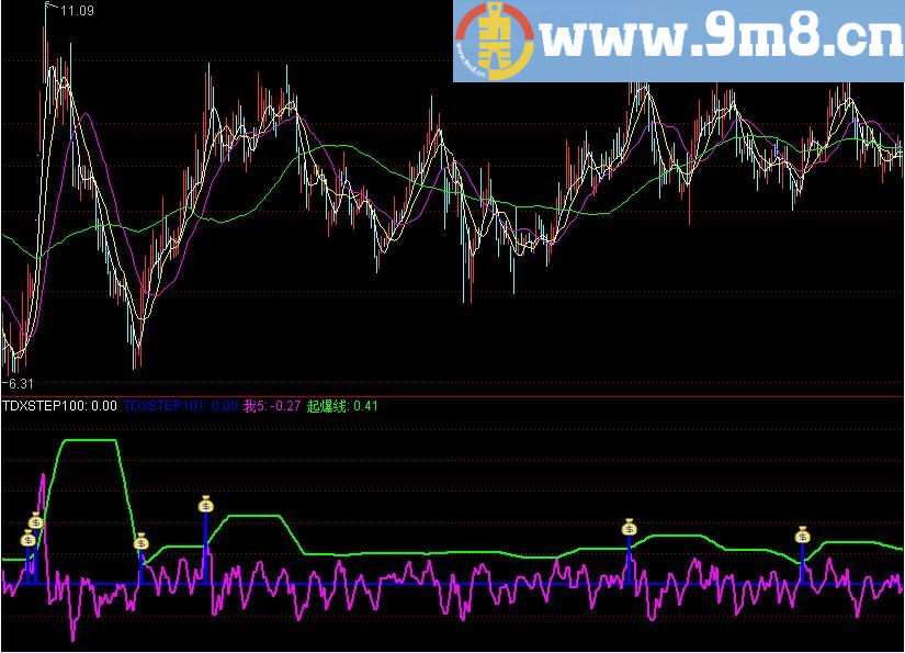 我5起爆 通达信指标 源码 贴图