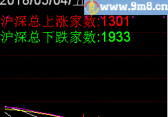 显示沪深总涨跌家数的公式 通达信副图指标 源码 贴图