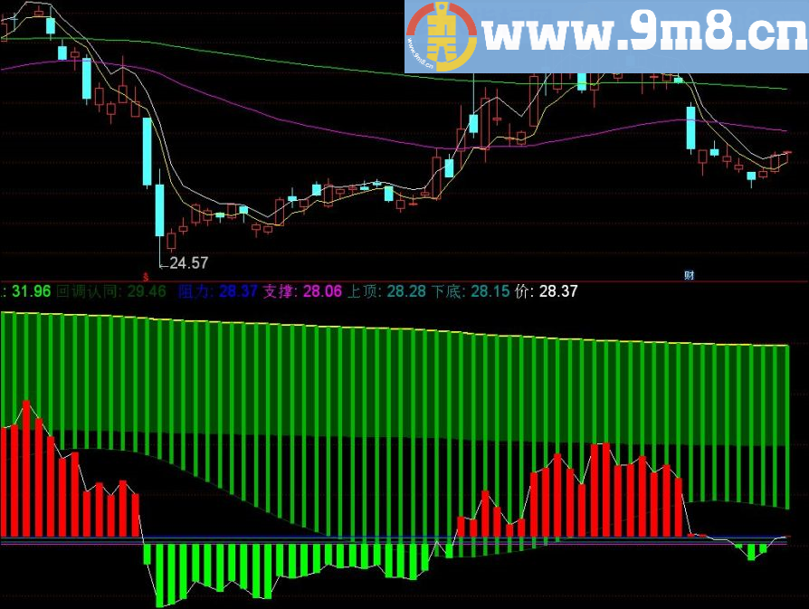 下载指标的朋友希望多多交流 组合分时 通达信副图指标 九毛八公式指标网