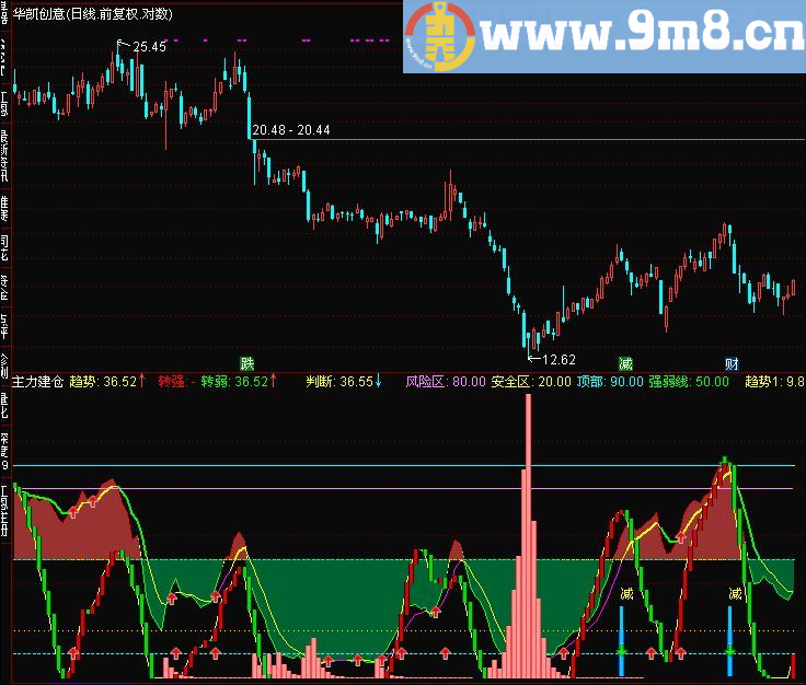 主力建仓 通达信副图指标 贴图 买卖极品 无未来
