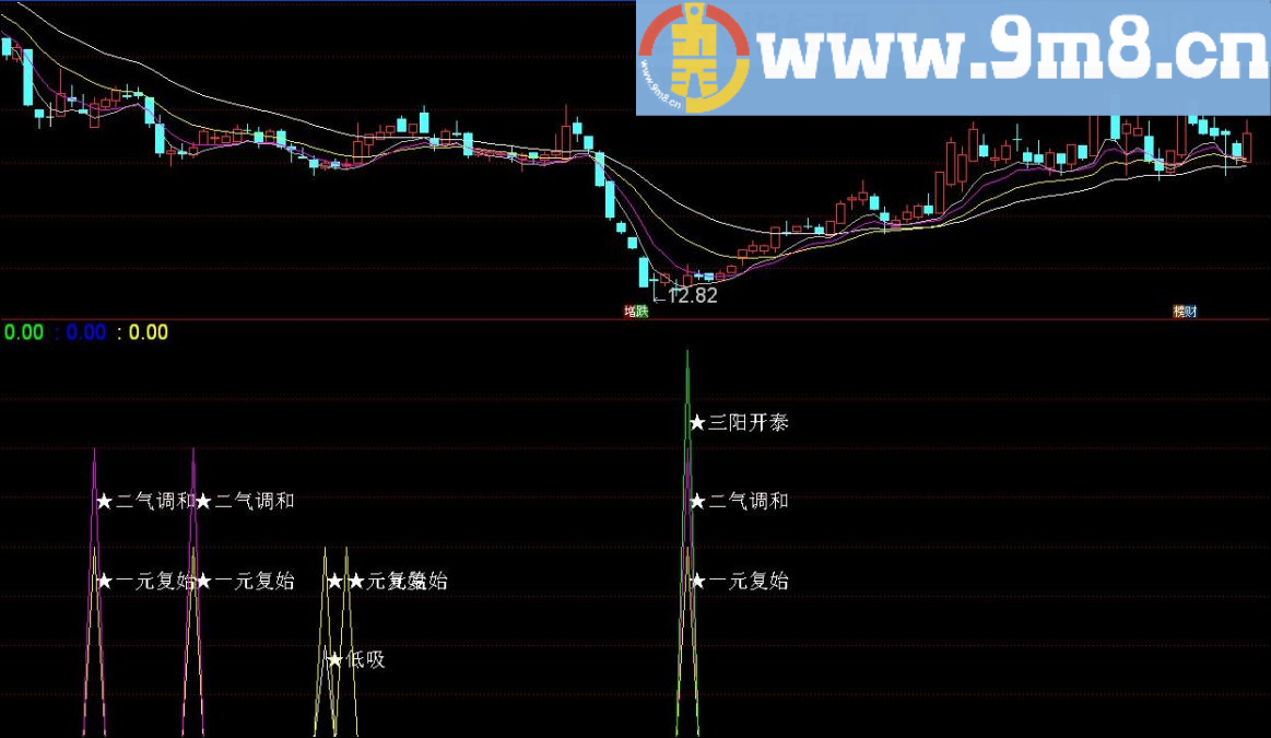 三阳开泰 通达信副图指标 源码 贴图 有未来 不喜慎用
