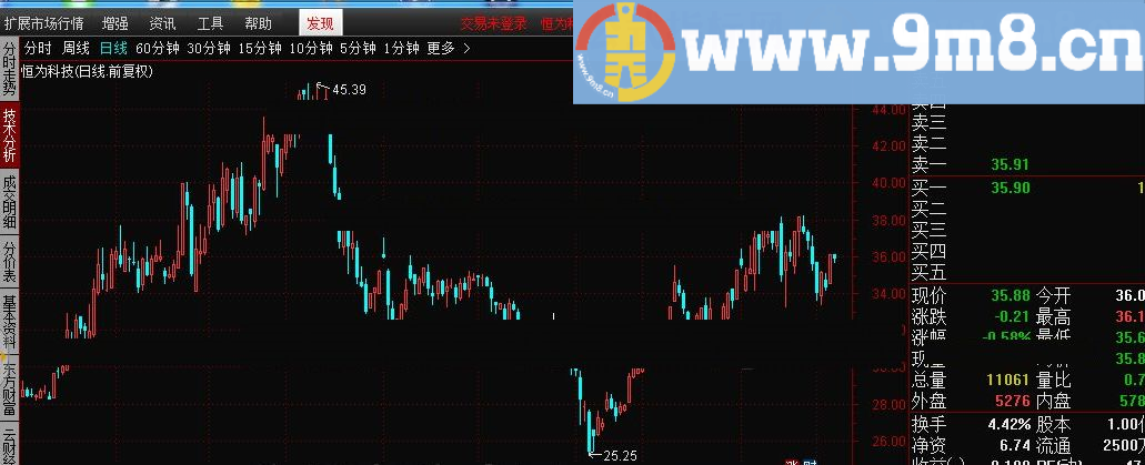 三点结合 不错的抄底公式 通达信指标 源码 贴图