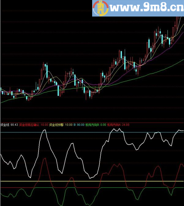 资金运作方向 文华WH6 副图指标 贴图 期货指标 送给有缘人！