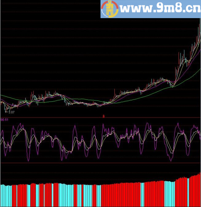 强弱区间 通达信指标 源码 贴图