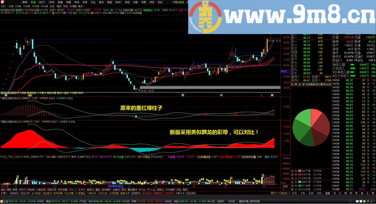 改良的麟龙中期方向线 通达信指标 贴图