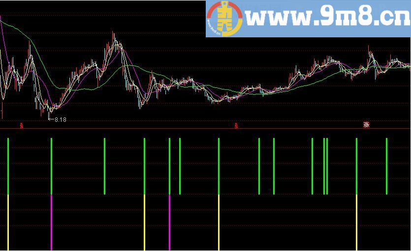 多金叉 通达信指标 源码 贴图