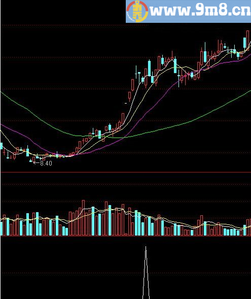 涨停出现选股 通达信指标 源码 贴图