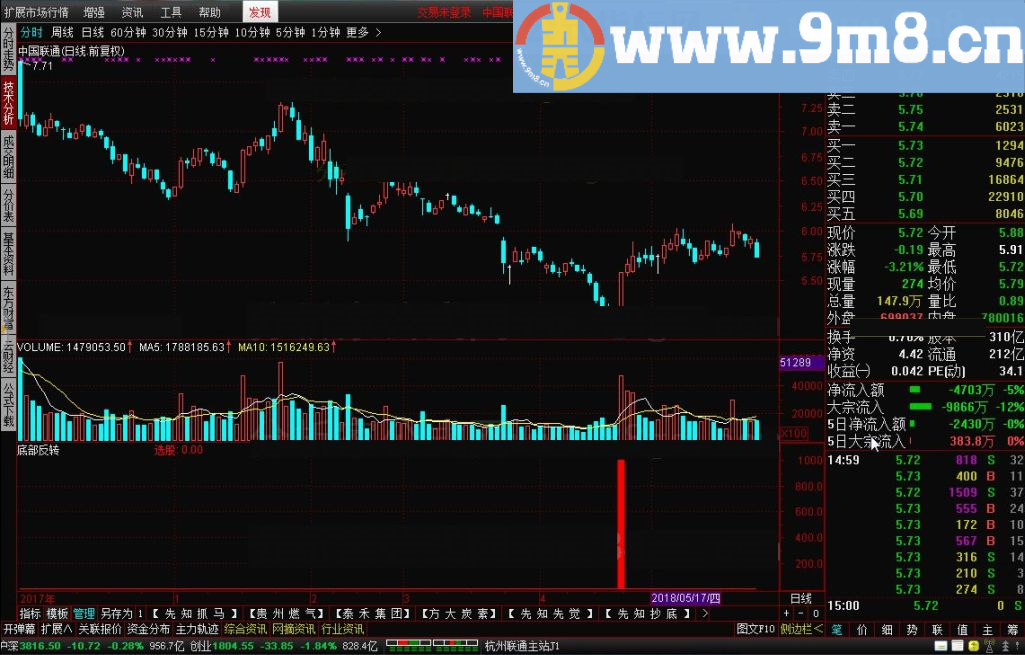 底部反转 通达信指标 源码 贴图