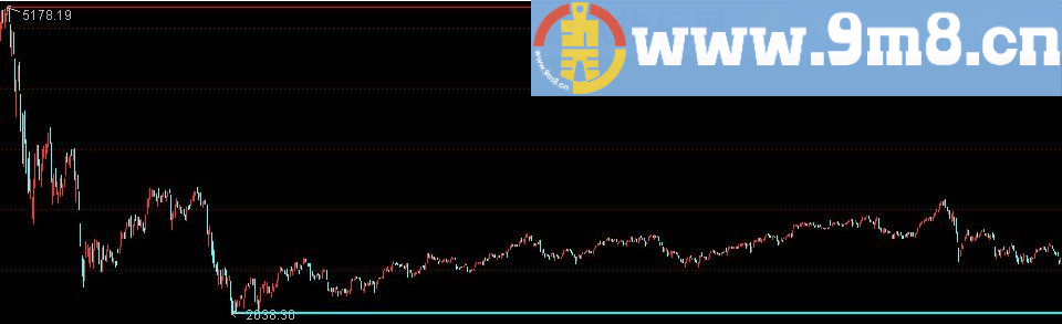 股灾以后顶部和底部形成的大箱体画线公式 通达信指标 源码 贴图