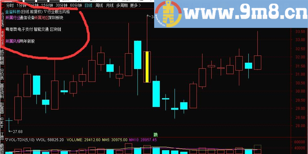 主图显示 方便辨别 行业概念风格 通达信主图指标 贴图