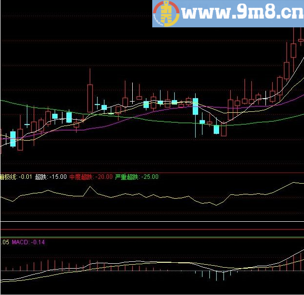 V形反转 通达信指标 源码 贴图