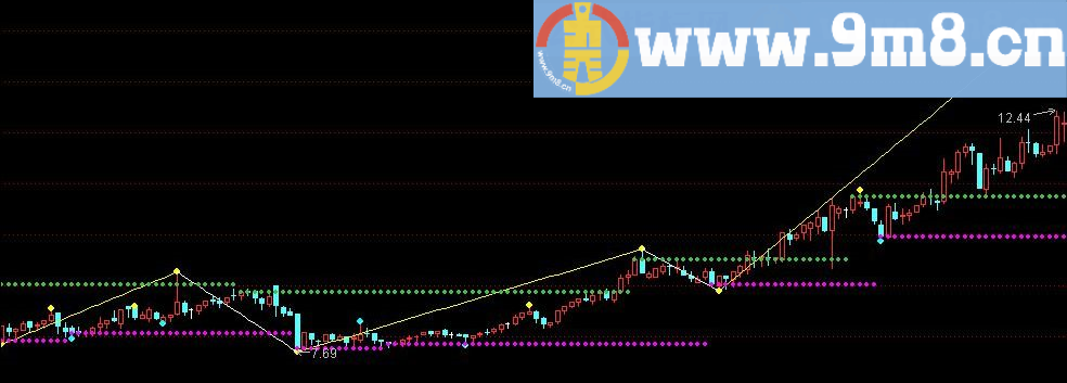 缠通套利 通达信指标 源码 贴图