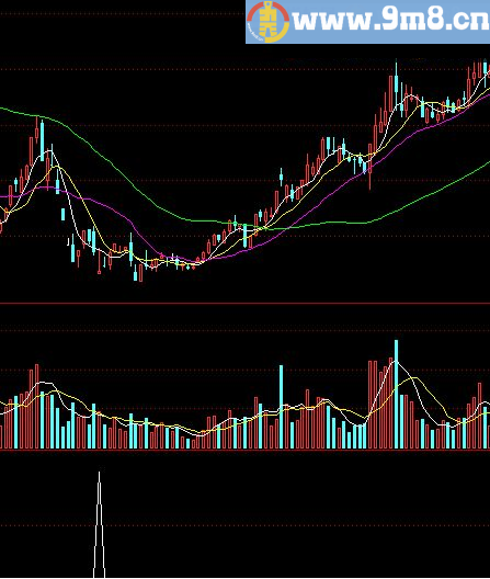 红色的石头 通达信指标 源码 贴图