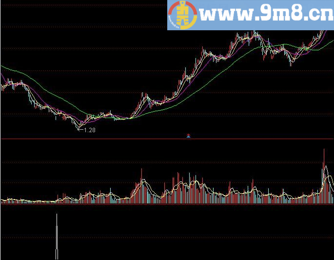 涨停黑马B 通达信指标 源码 贴图