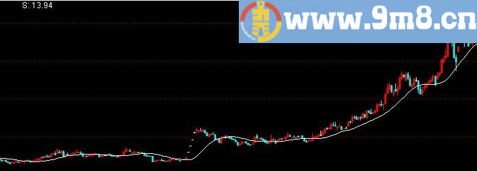 个股活跃程度 通达信指标 源码 贴图
