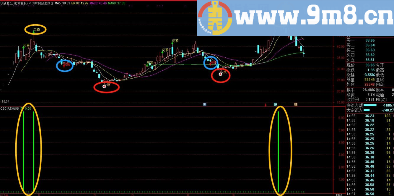 俩主图二合一：老鼠仓、见底 通达信指标 源代码