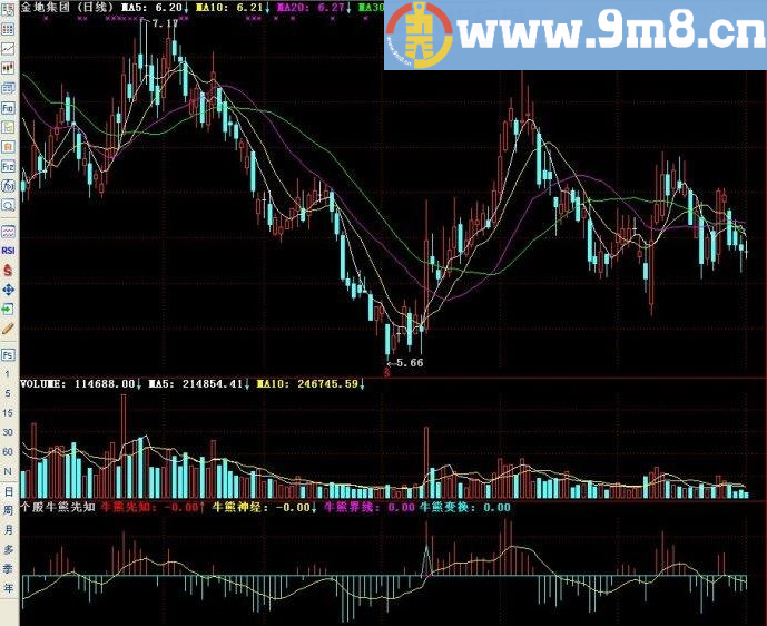  个股牛熊先知 通达信副图指标 源码 贴图
