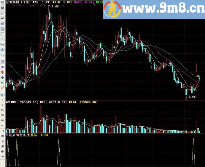 关注启动点 通达信副图指标 源码 贴图