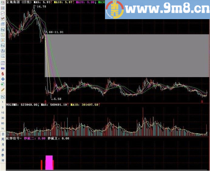 底部信号 通达信副图指标 源码 贴图