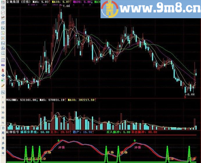 底部信号A 通达信副图指标 源码 贴图