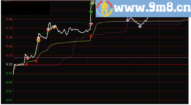 分时T+0操作分时主图 通达信公式 源码 贴图