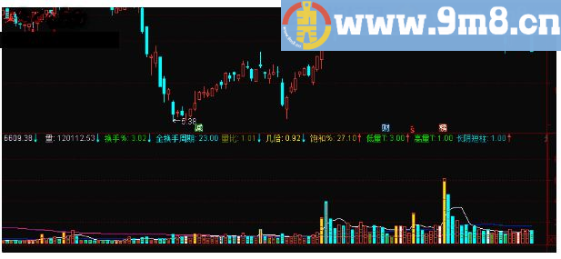 三日不破 地量群刻度VOL 通达信副图公式 九毛八公式指标网