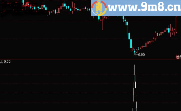启动买点 通达信选股公式 无未来 源码 贴图 