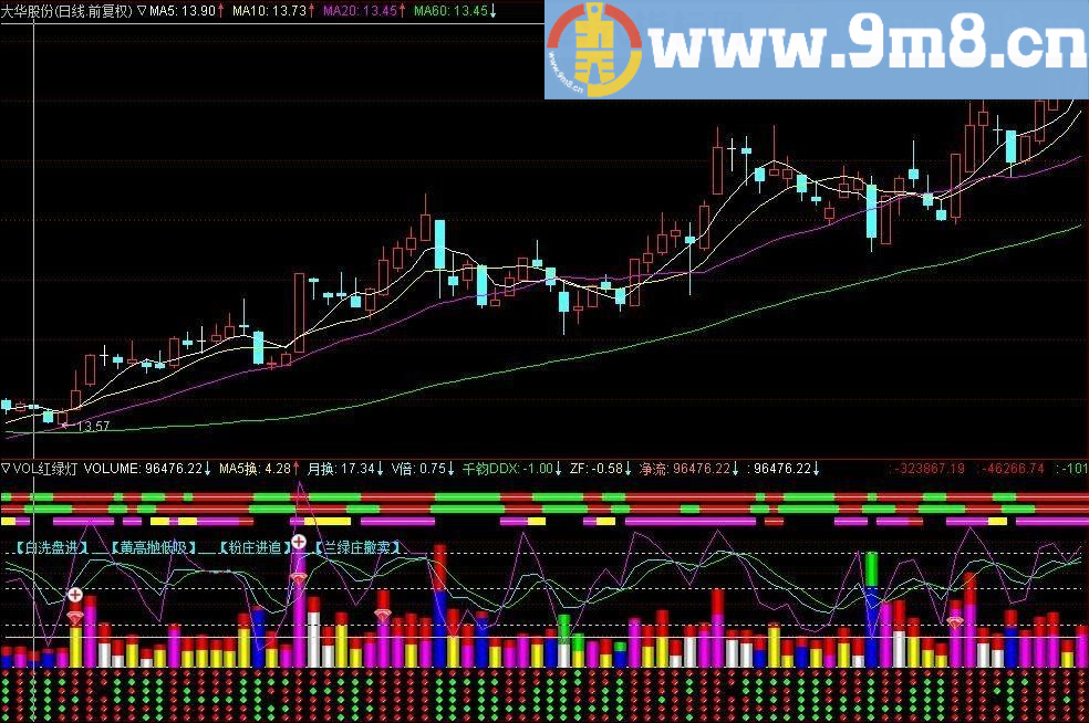 多指标共振综合判断 VOL红绿灯 通达信副图指标 无未来 无密码 贴图