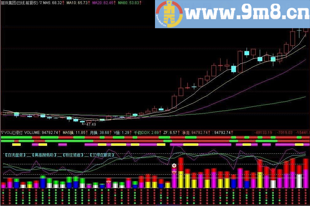 VOL红绿灯 通达信副图指标 无未来 无密码 贴图