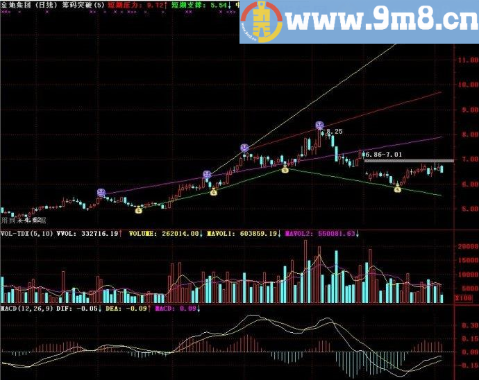 实战指标 筹码突破 通达信主图指标 九毛八公式指标网