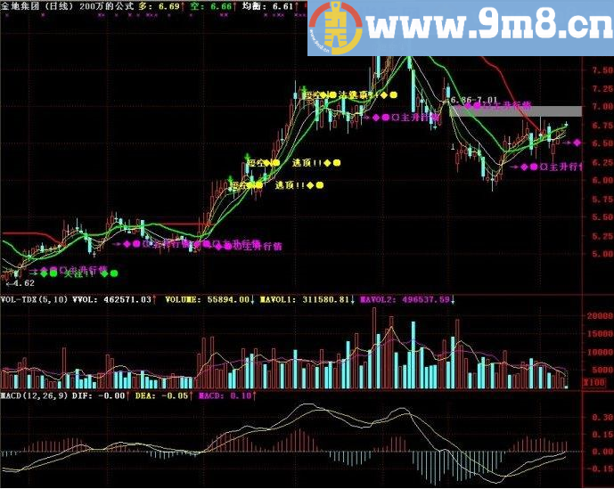 珍藏版指标 200万的公式 通达信主图指标 九毛八公式指标网