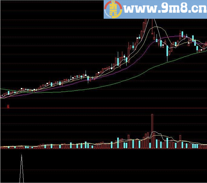 筹码选股副图 通达信指标 源码 贴图