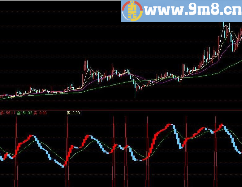 一锤定音 通达信指标 源码 贴图