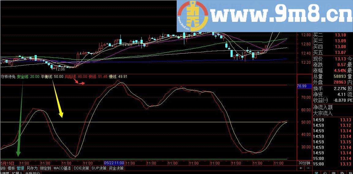 一个简单又好用的幅图指标 通达信指标